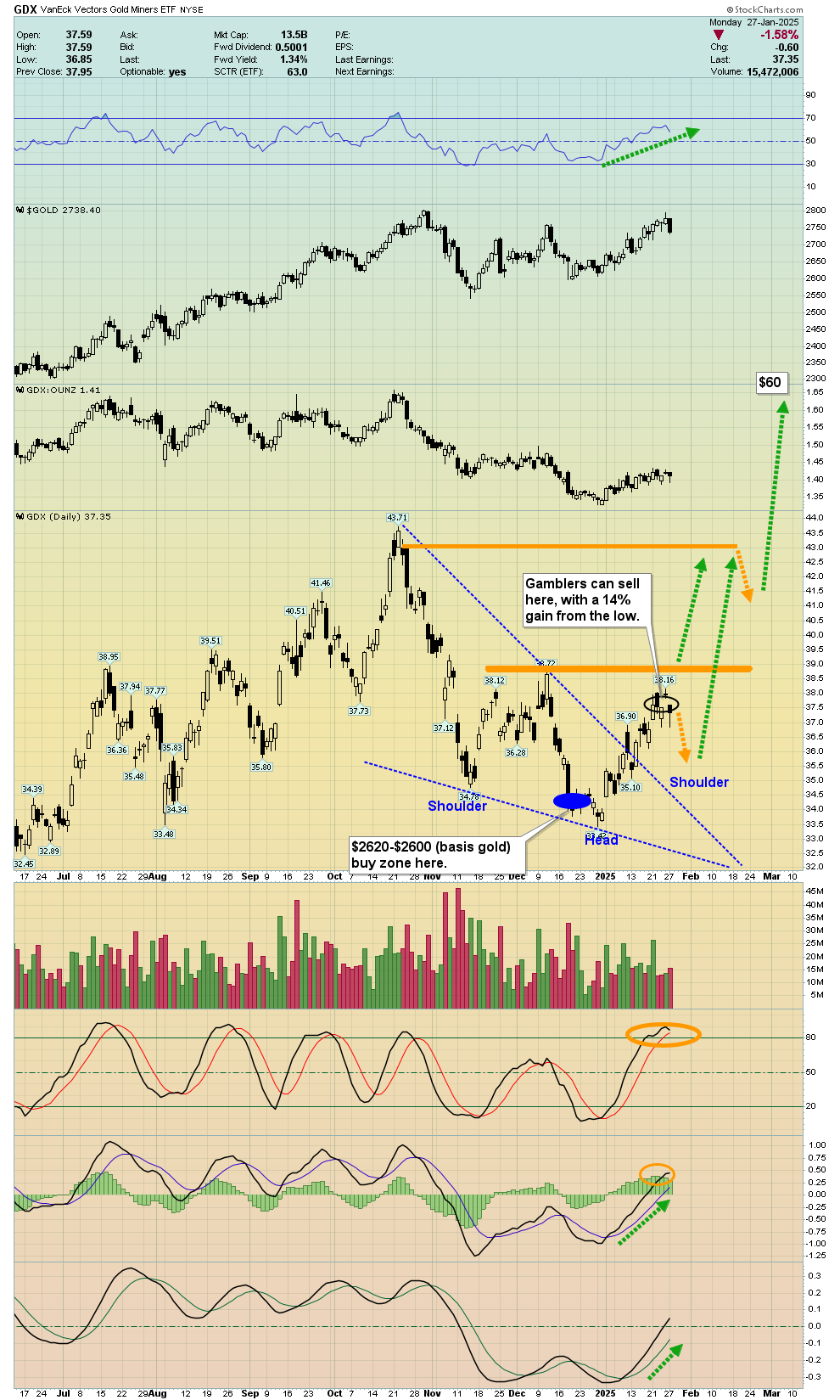 GDX daily chart