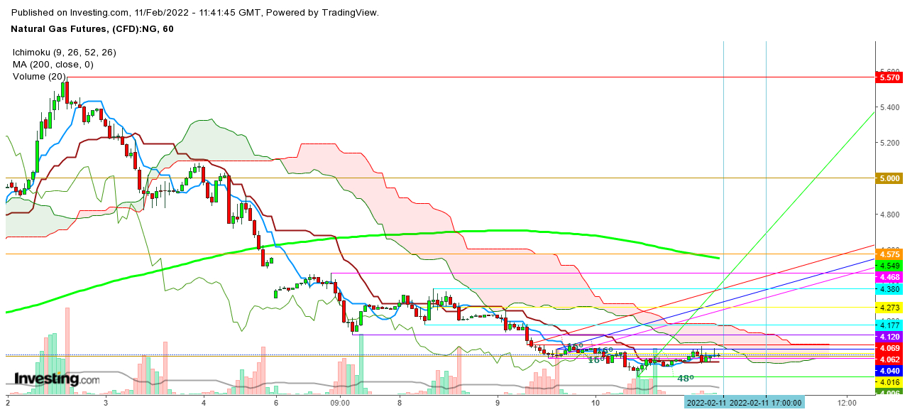 Natural Gas Futures 1 Hr. Chart