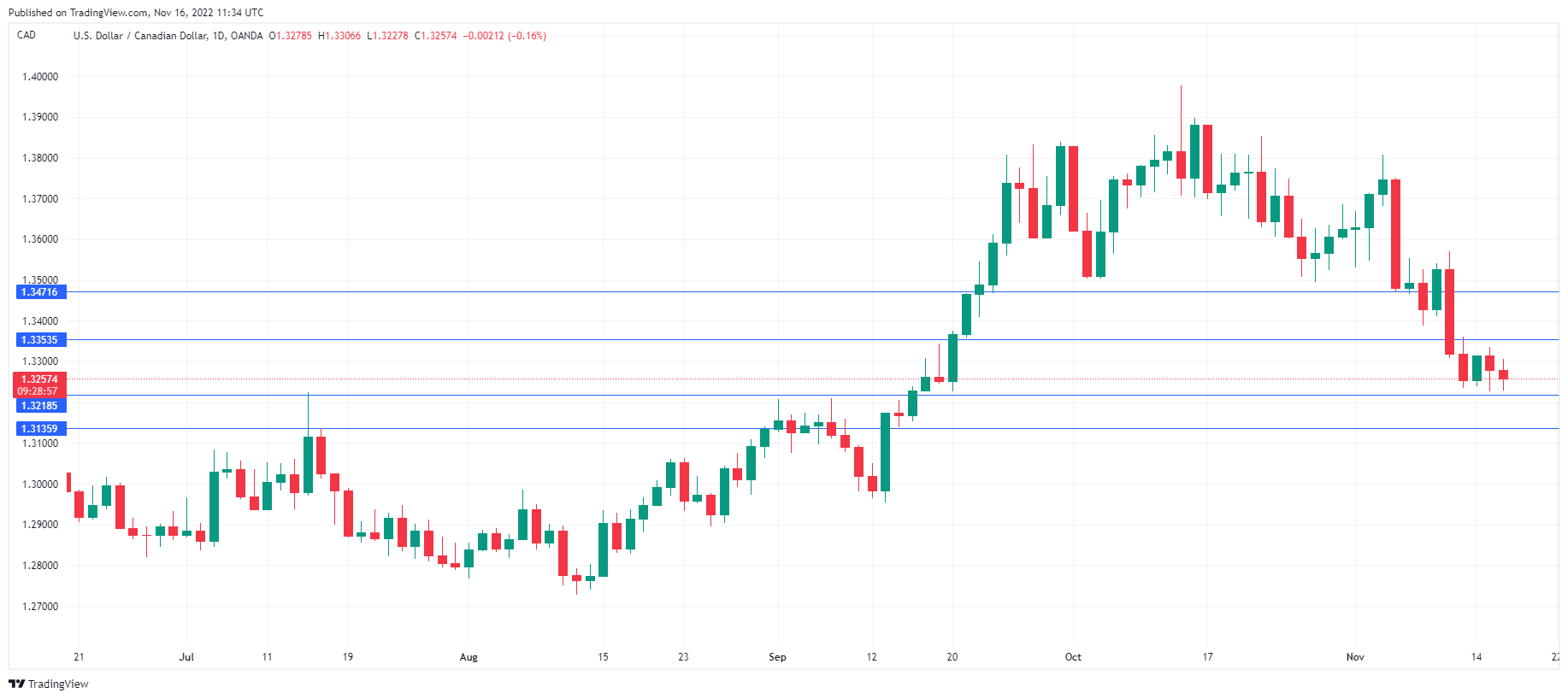 USD/CAD Daily Chart