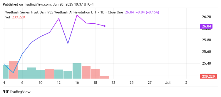 Dan IVES Wedbush AI Revolution ETF (IVES) Price Chart