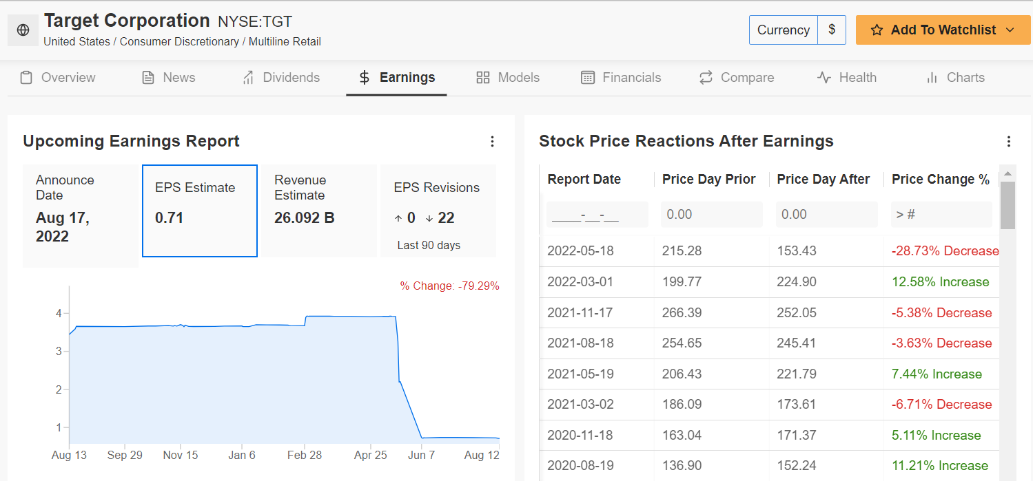 （TGT業績歷史數據來自InvestingPro +）