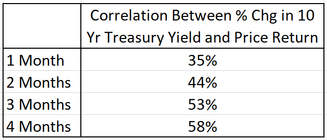 Correlation between Percentage Change In 10-Year Treasury Yield And Price Return For Rolling Periods From April 2000 To Present