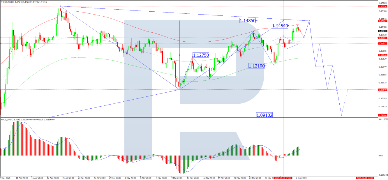 EUR/USD forecast