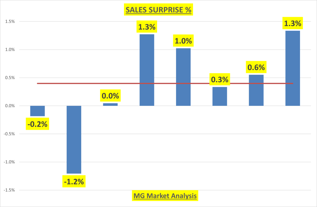 Sales NFLX  (Chart)