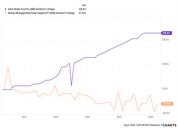 ABR-Dividend