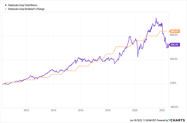 SBUX-Price Dividend Chart