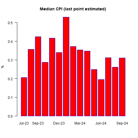 Median CPI