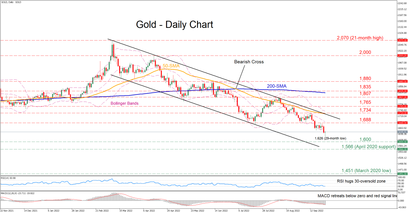 Gold - Daily Chart