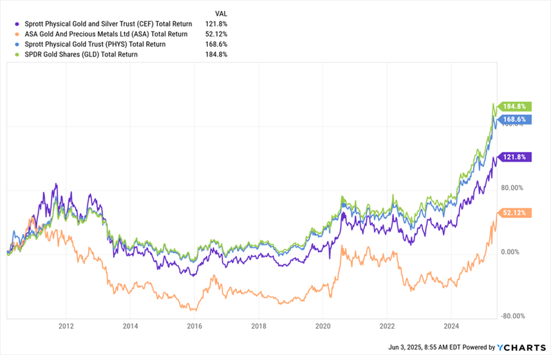 Gold Funds-Total Returns Gold Funds-Total Returns