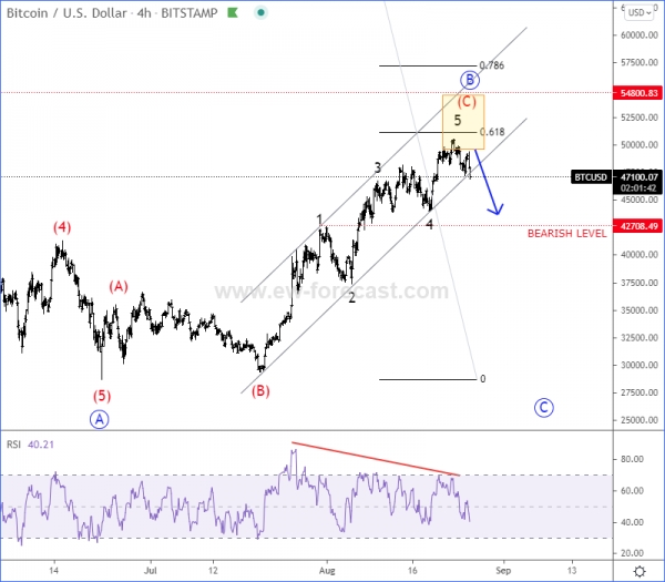 Bitcoin Elliott Wave Analysis