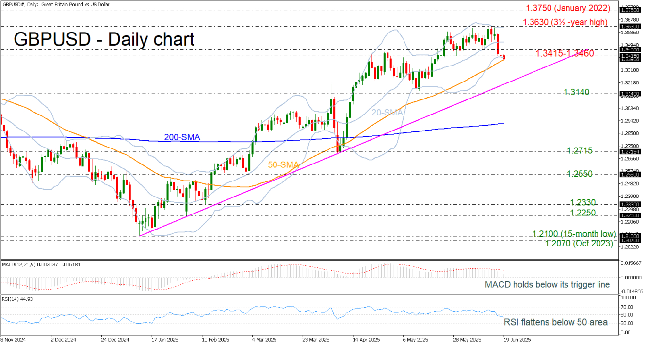 GBP/USD-Daily Chart