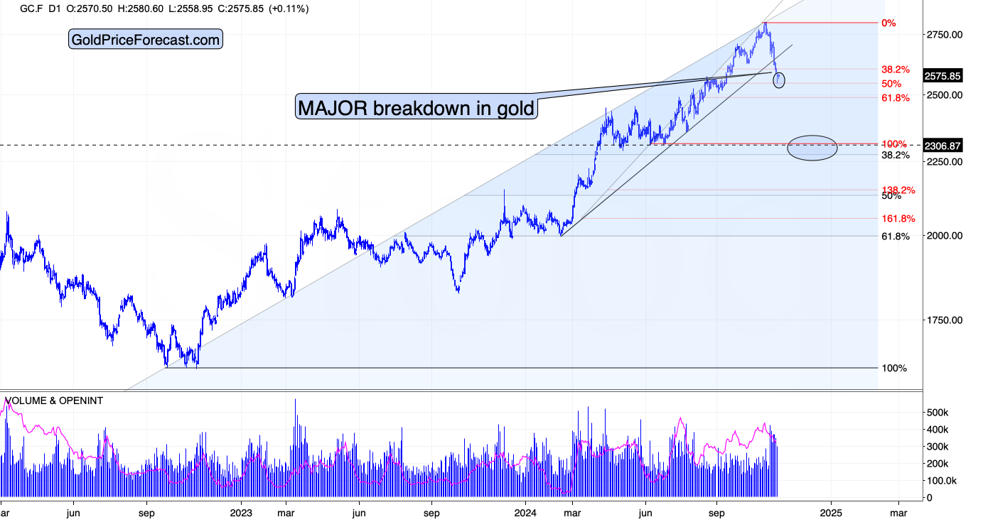 Gold Chart