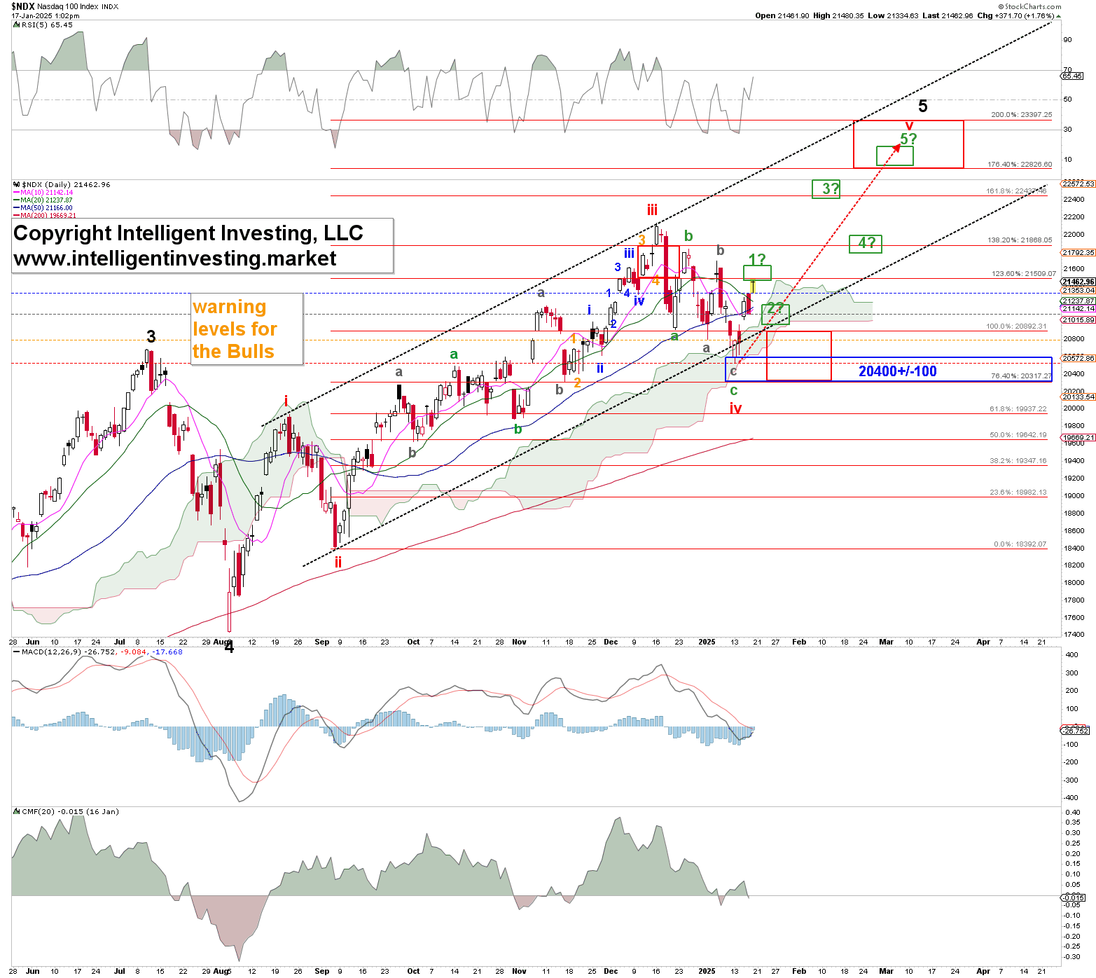 Figure 1. NDX daily chart with detailed Elliott Wave count and technical indicators