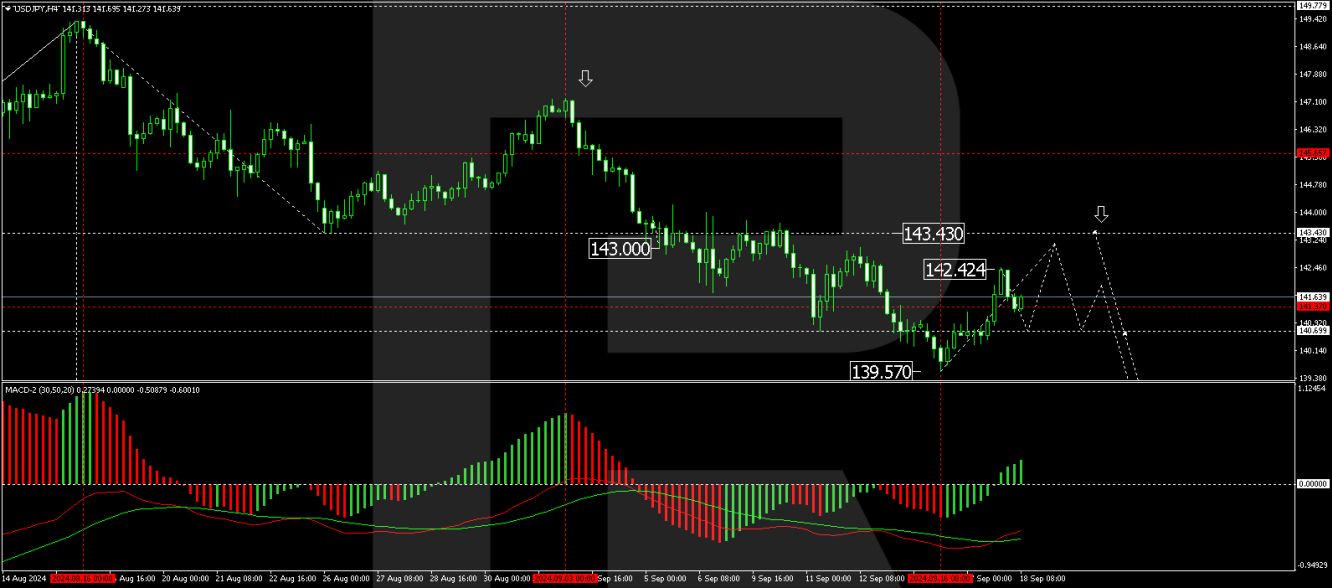 USD/JPY forecast