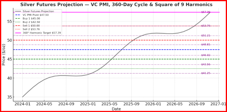 Silver Futures - Gann Cycle Silver Futures - Gann Cycle