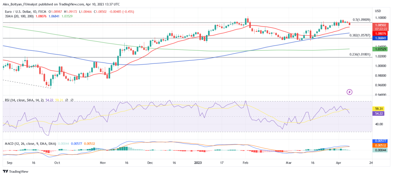 EURUSD Daily Chart