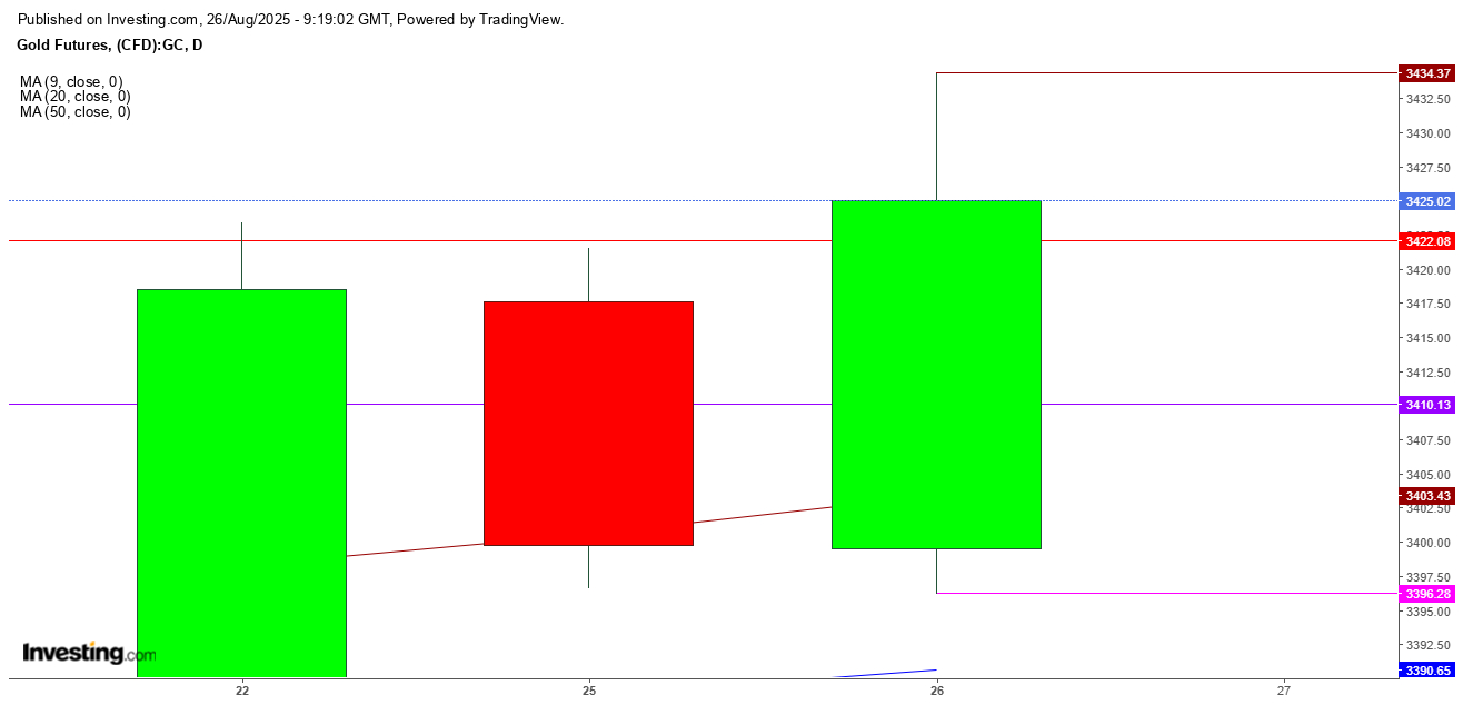 Gold Futures Daily Chart