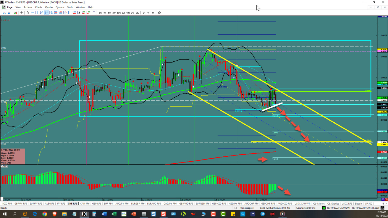 USDCHF – Channel Continuation