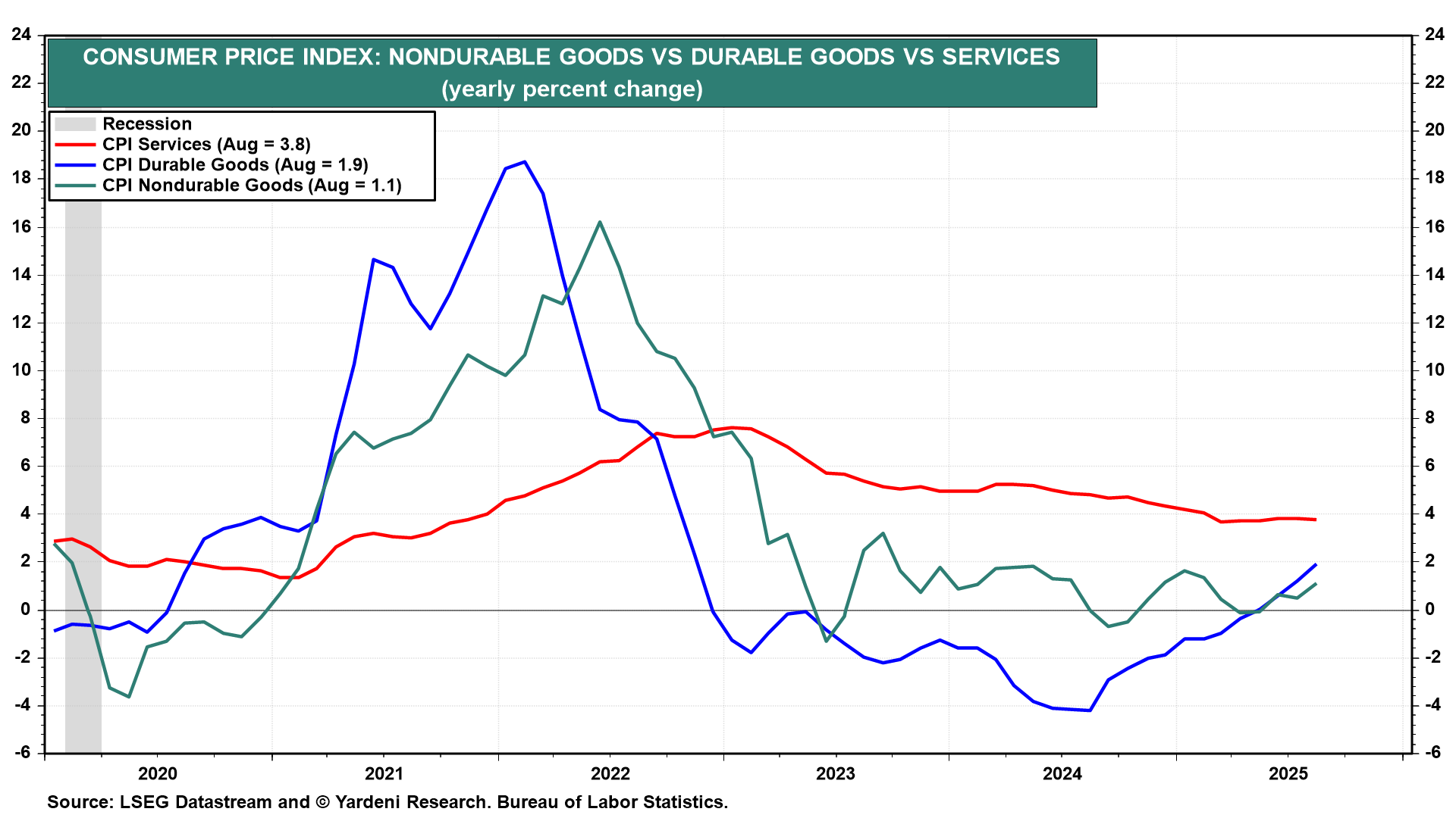 Consumer Price Index: Nondurable Goods vs Durable Goods vs Services Consumer Price Index: Nondurable Goods vs Durable Goods vs Services