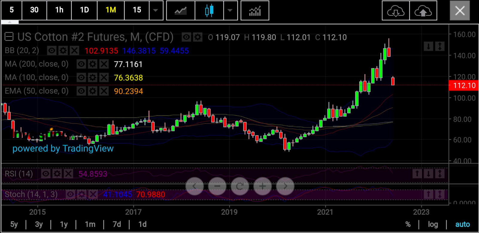 Cotton Monthly