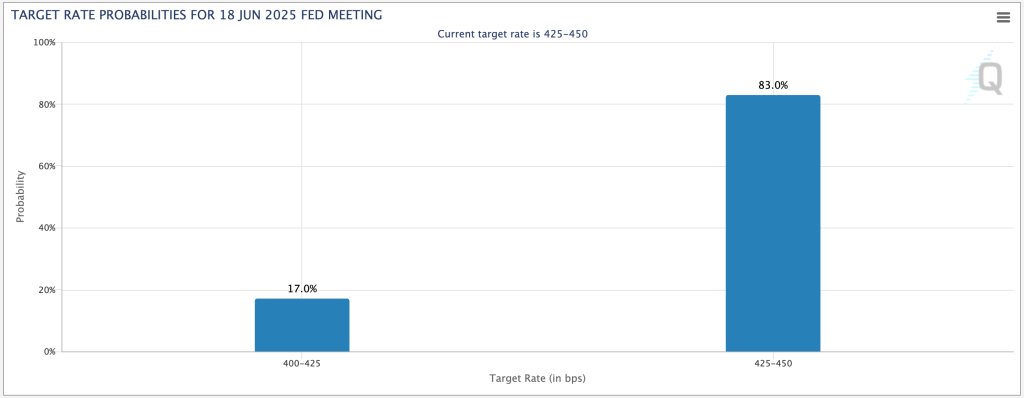 Fed Target Rate Probabilities Chart Fed Target Rate Probabilities Chart