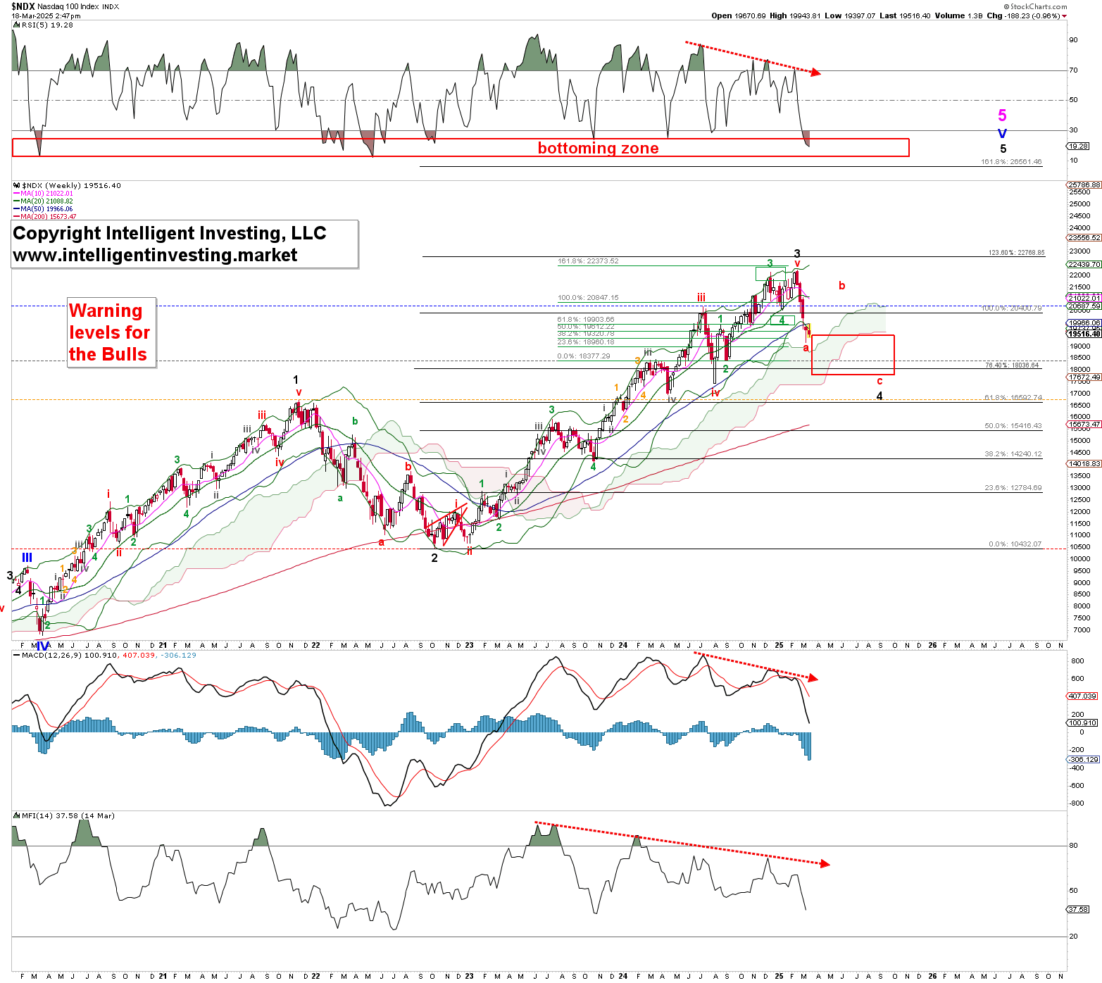 Figure 3. NDX weekly chart with detailed Elliott Wave count