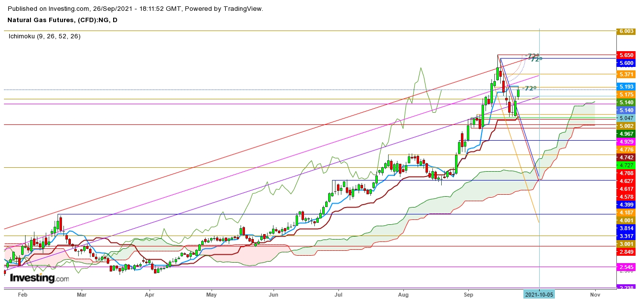 Natural Gas Futures Daily Chart