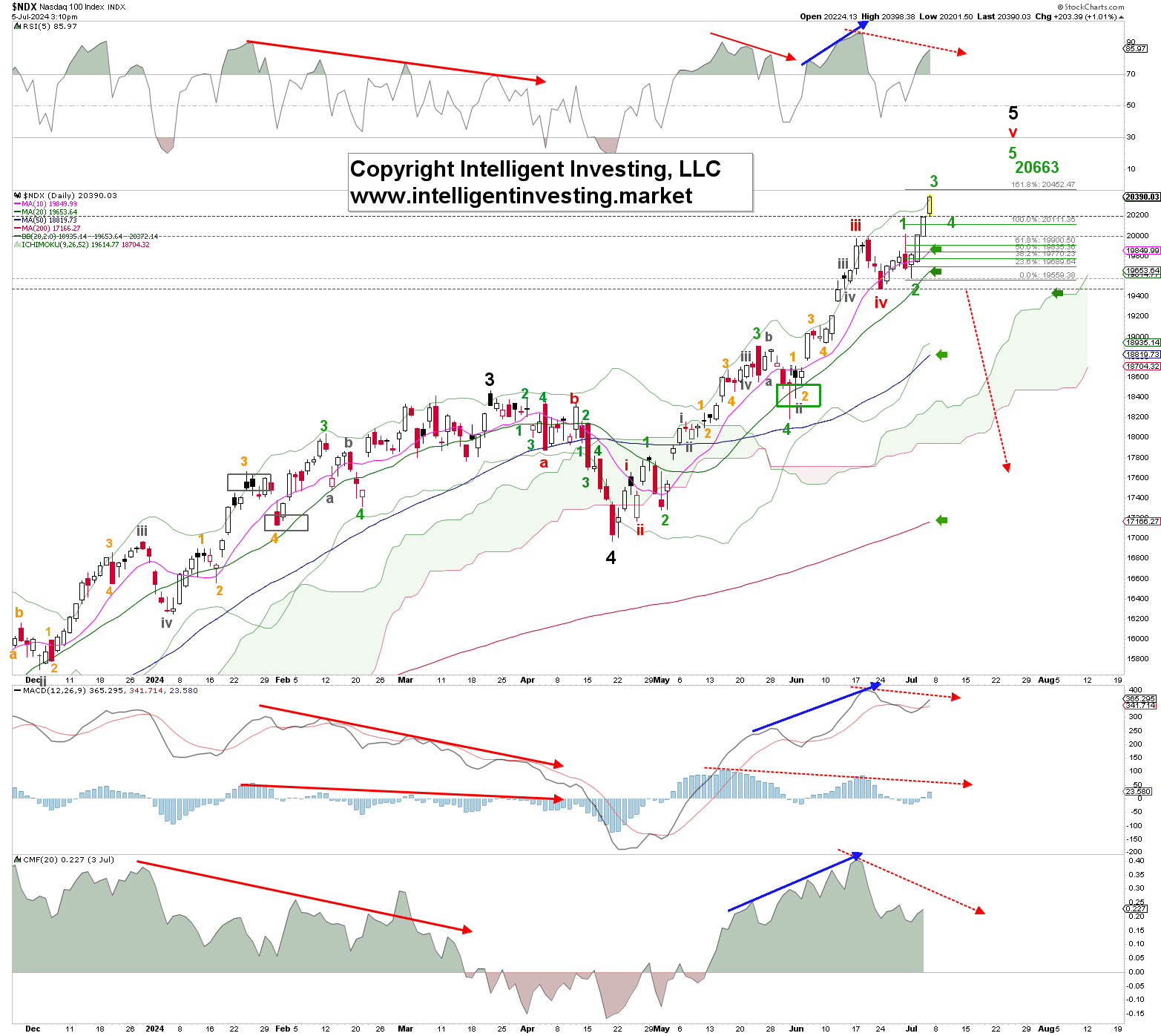 Figure 1. NDX daily chart with detailed EWP count and technical indicators