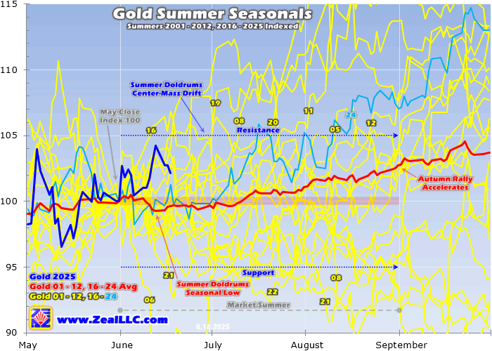 Gold Summer Seasonals Chart 