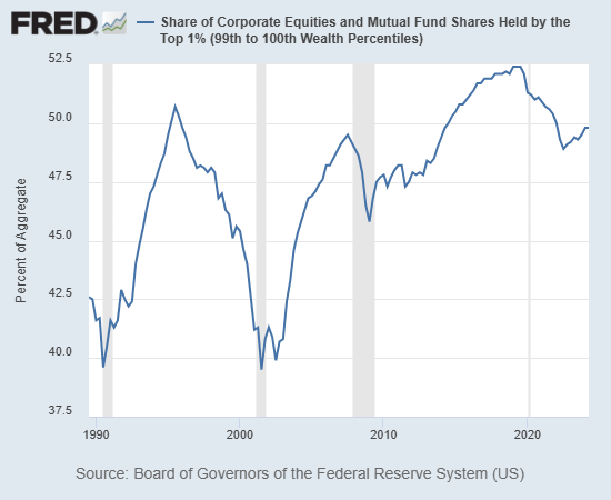 Share of Financial Assets Held by Top 1%