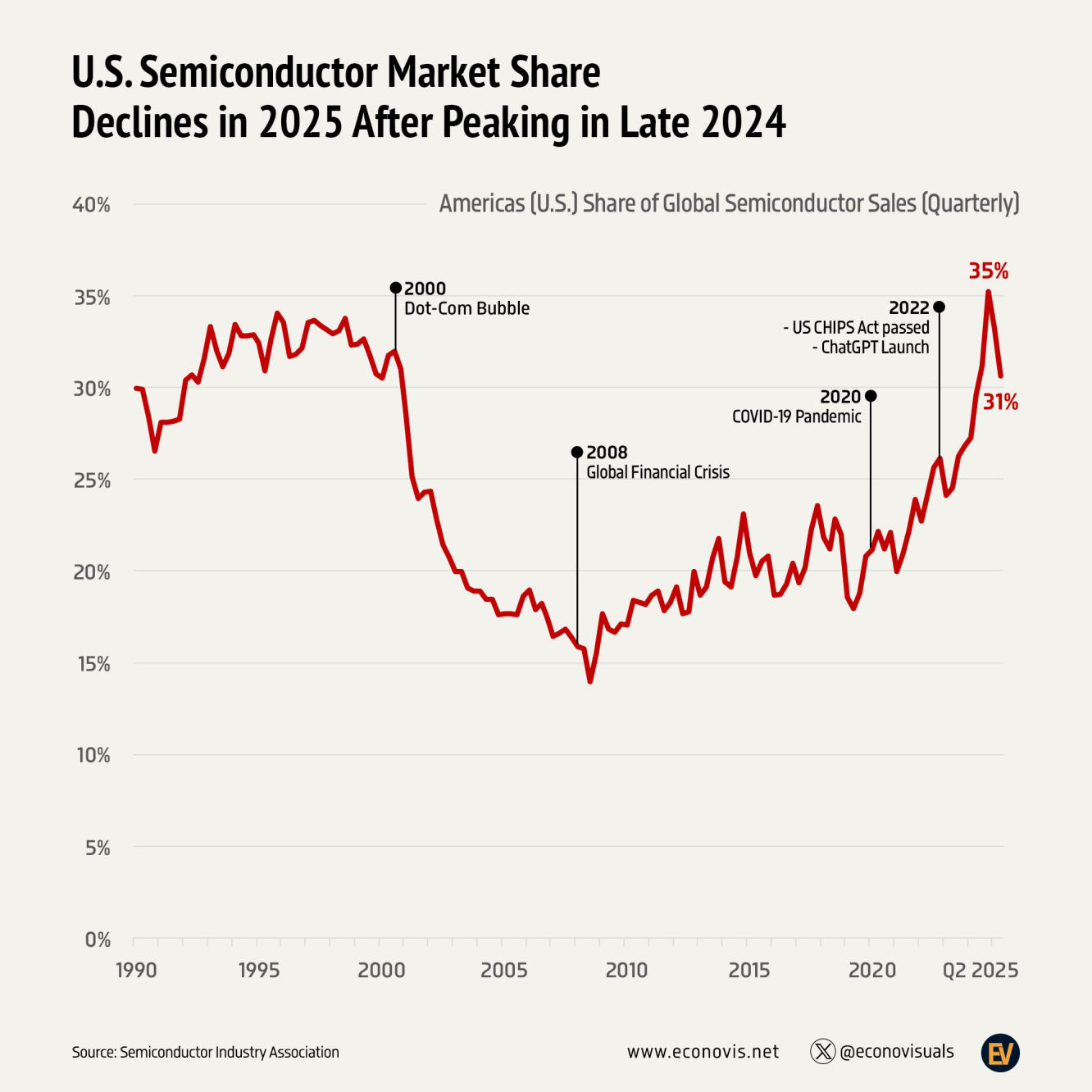 U.S. Semiconductor Market Share Declines in 2025 After Peaking in Late 2024