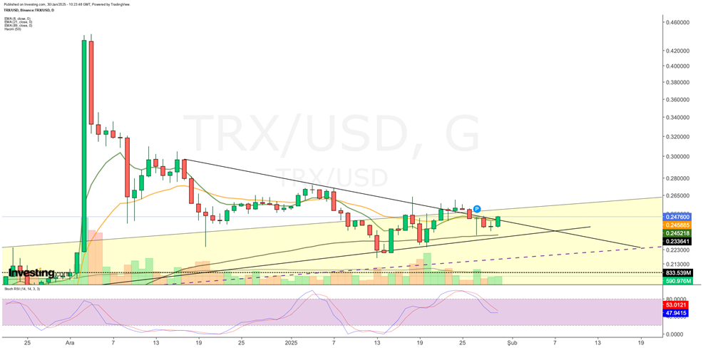 TRON Price Chart