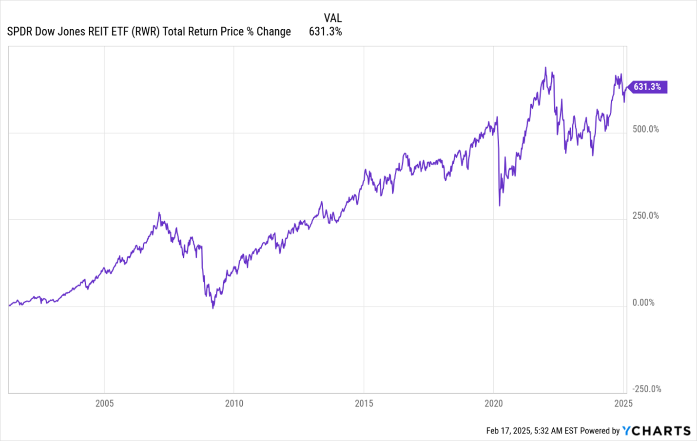 Dow Jones ETF Total Returns