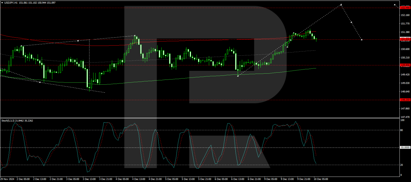 การคาดการณ์ USD/JPY