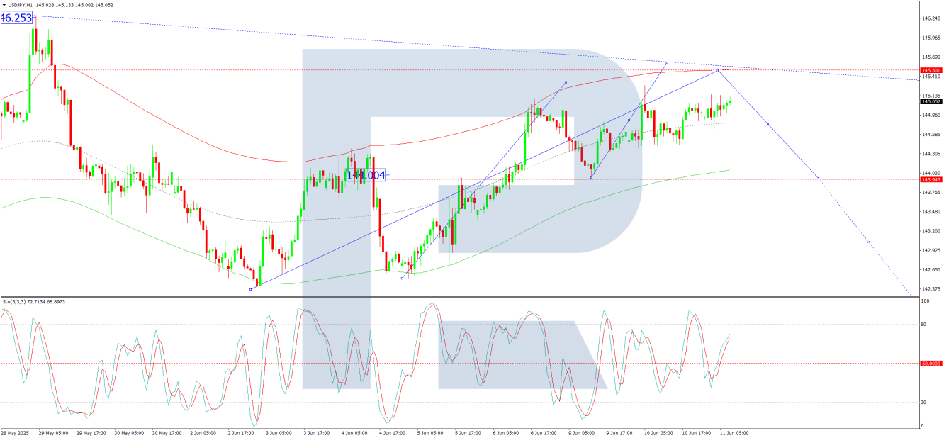 Technical analysis of USD/JPY