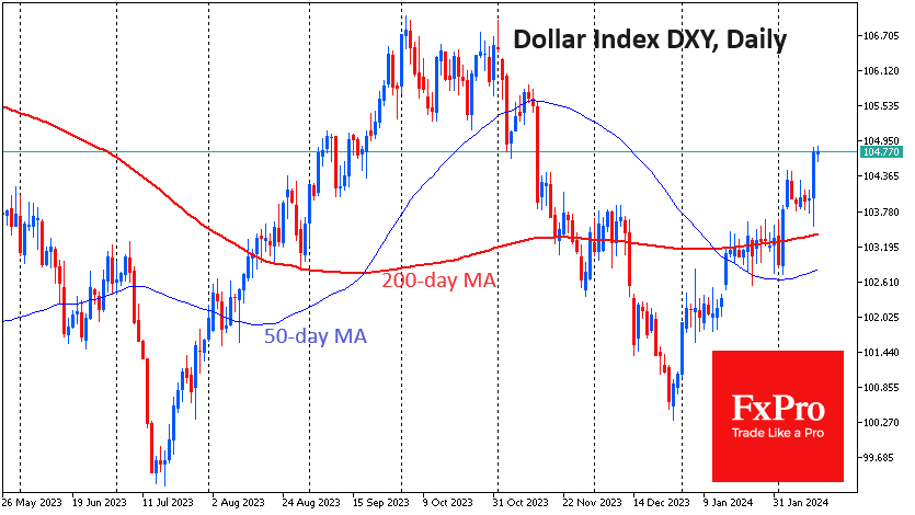 The dollar index has gained more than 1% from the lows immediately after the release.