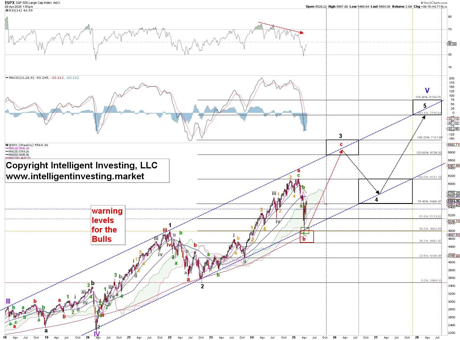 SPX Weekly Chart