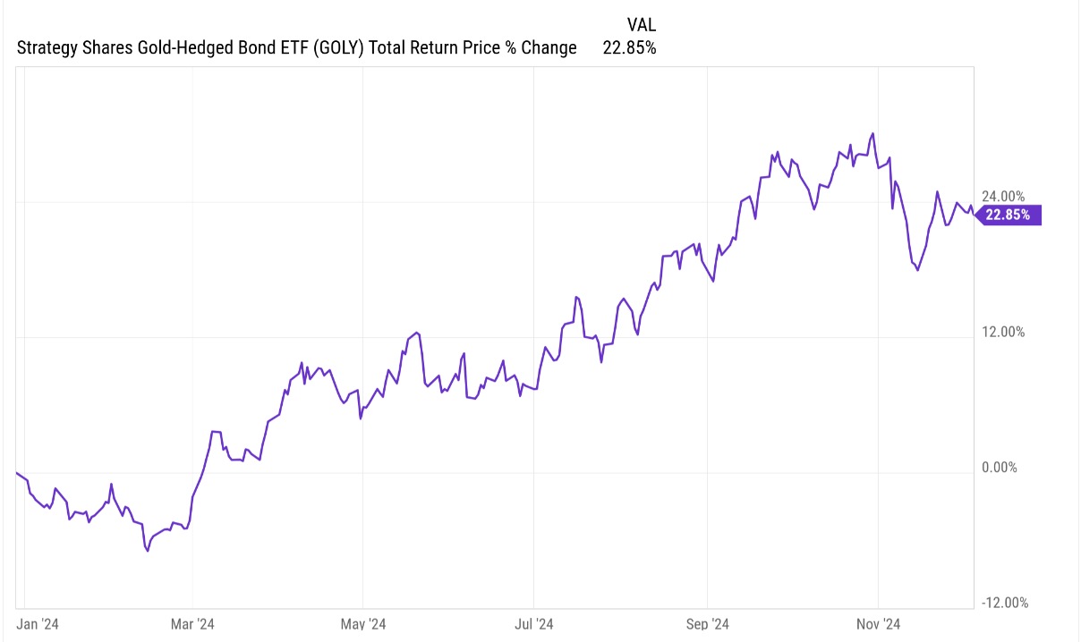 Strategy Shares Gold ETF (GOLY ETF) has provided investors with YTD returns of 22.85% (as of 12/06/24).