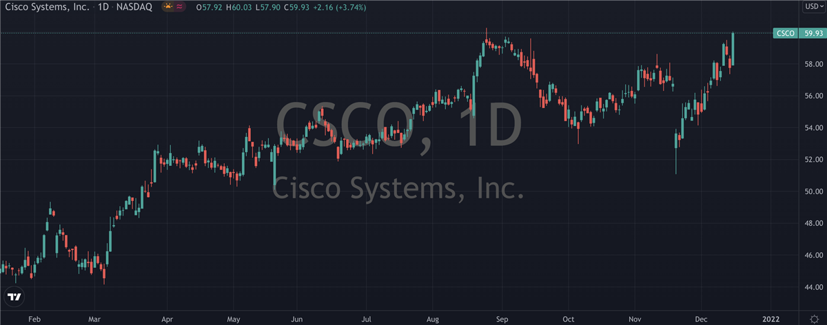 Cisco Daily Chart. 