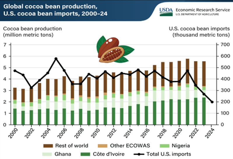Cocoa Supplies