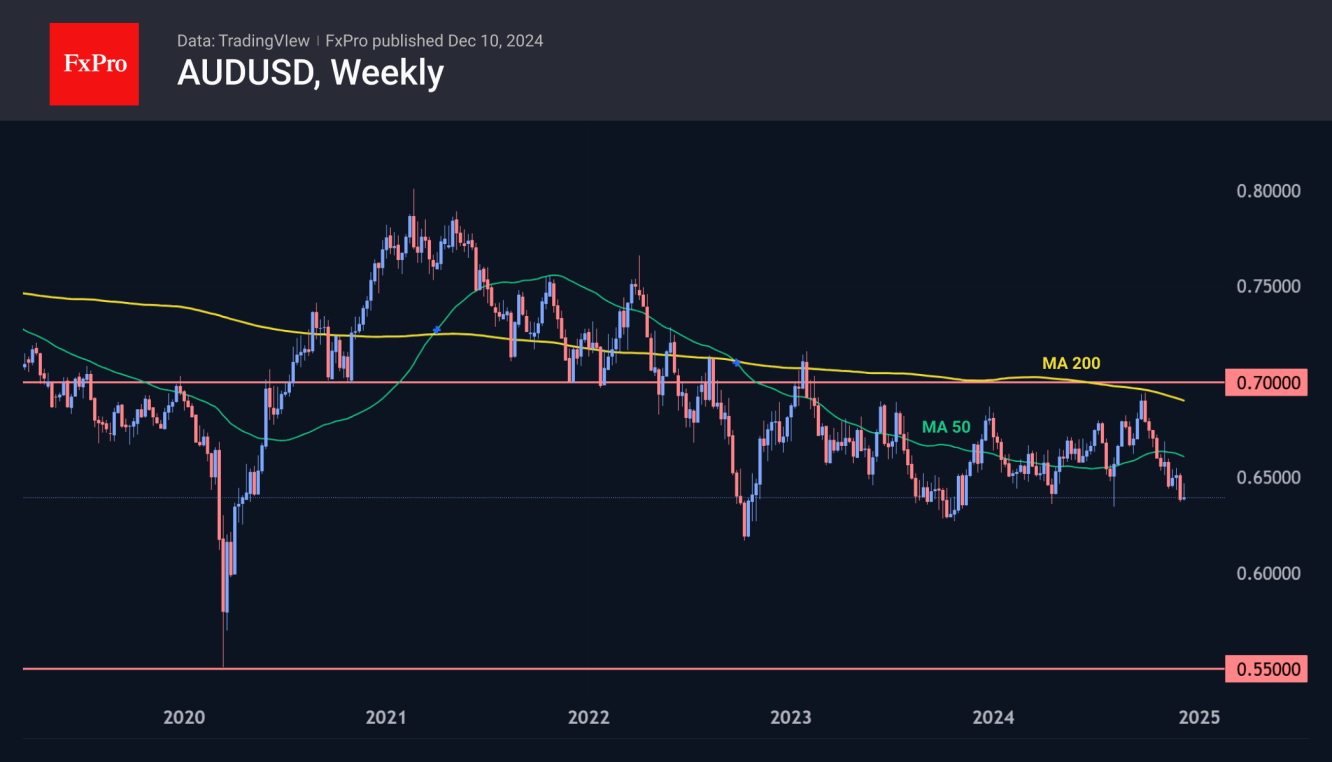 AUD/USD-Weekly Chart