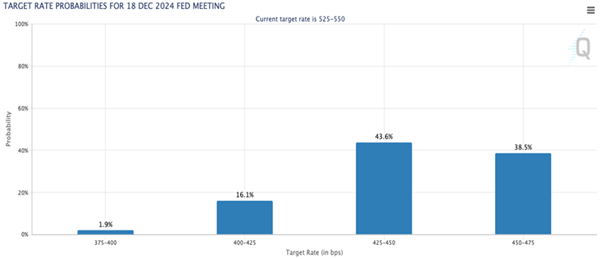 Fed Target Rate Probabilities