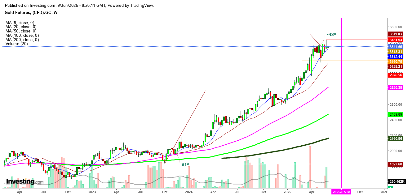 Gold Futures Weekly Chart