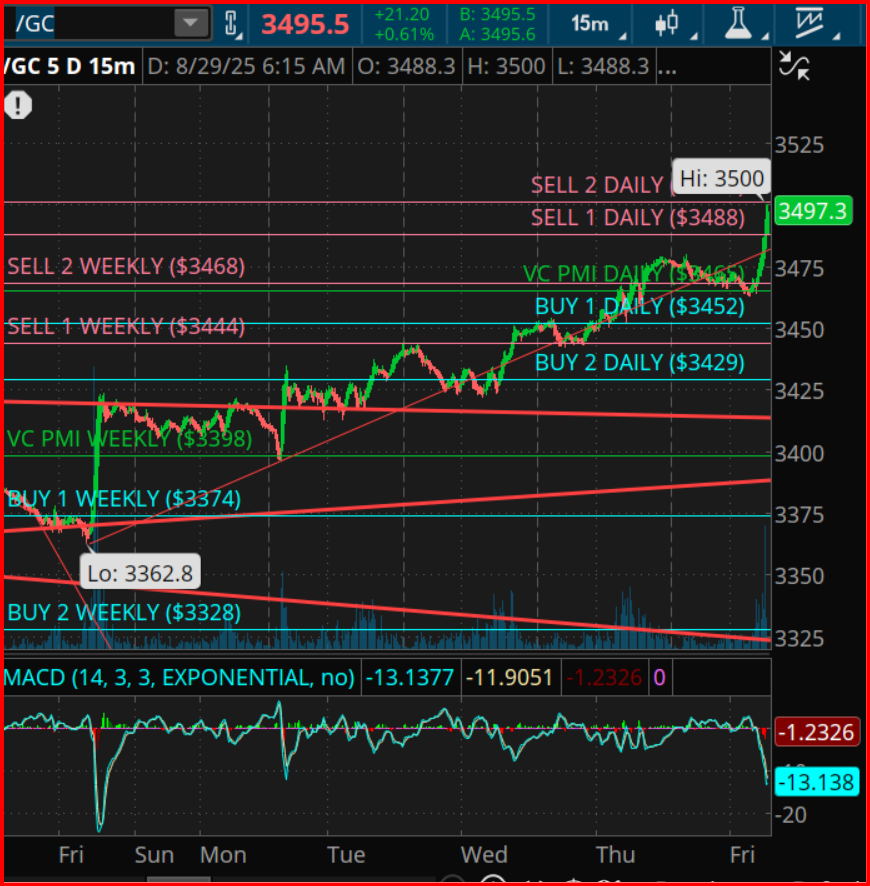 Gold Futures Chart