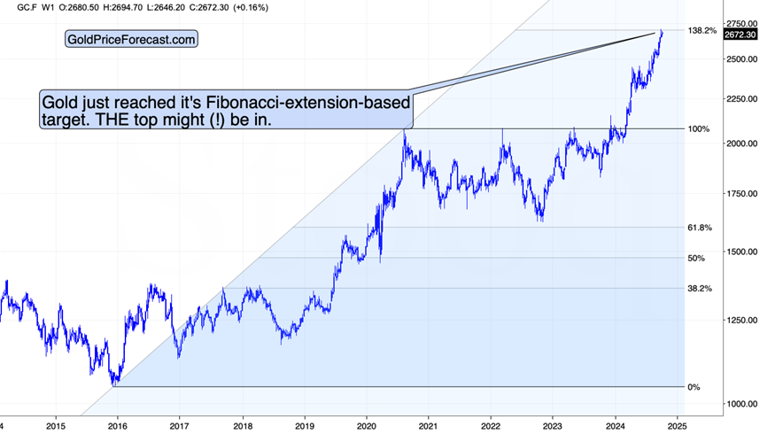 Gold Reached Its Fibonacci Extension-Based Target