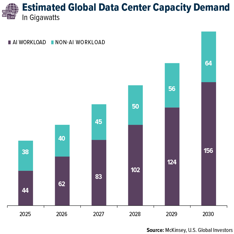 Estimated Global Data Center Capacity Demand (in Gigawatts)