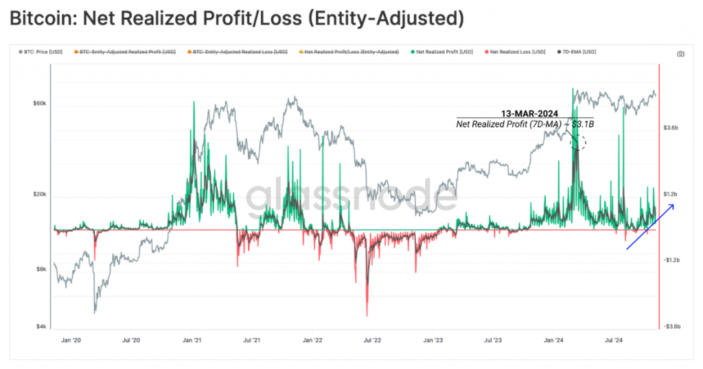 BTC Net Realized Profit/Loss