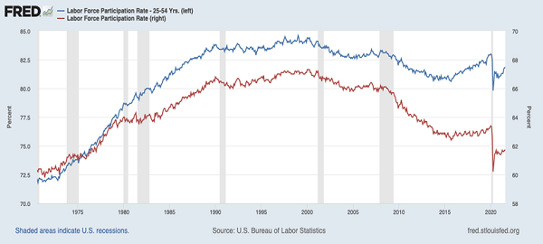 Labor Participation Rate 25-44 Yrs
