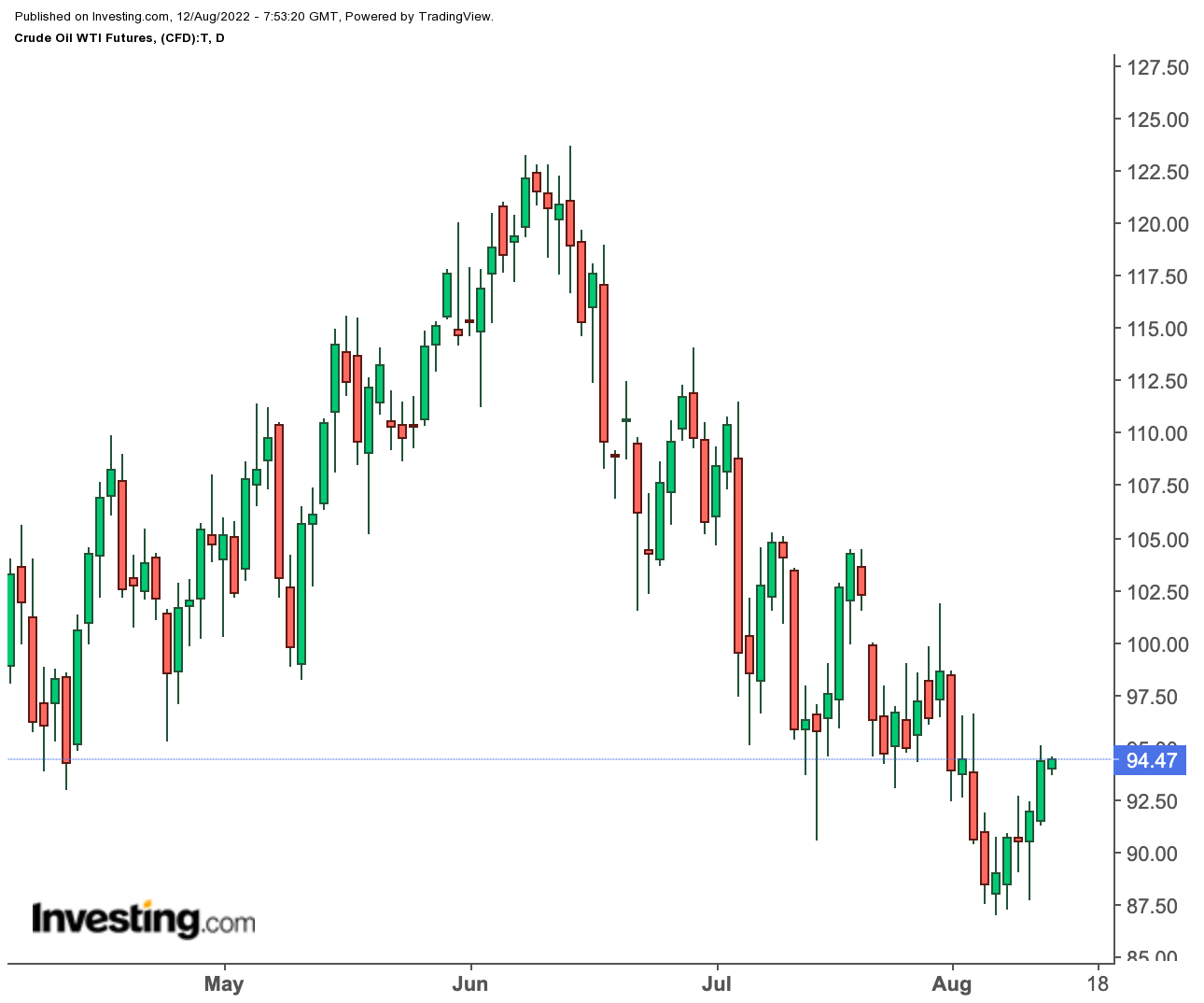 Crude Oil Daily