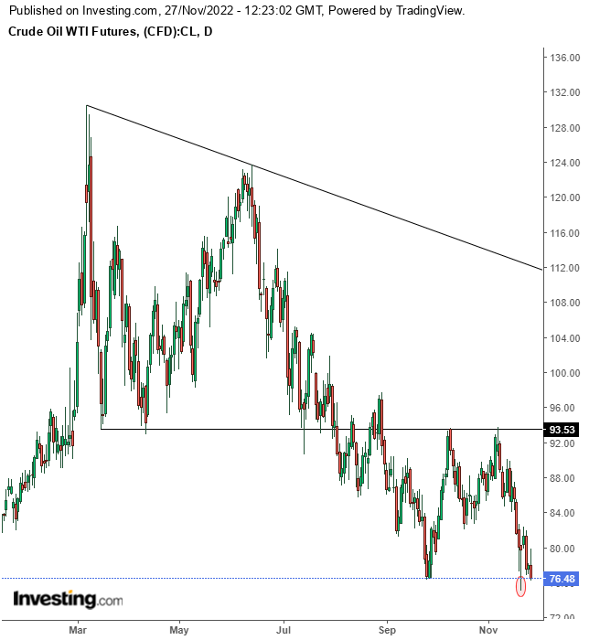 Oil Daily Chart